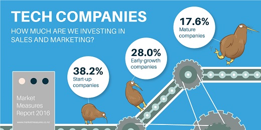 The 2016 Market Measures report shows a sharp drop-off in sales and marketing investment as NZ tech companies mature - one of the factors that may be holding back local companies from their full potential as globally competitive businesses.